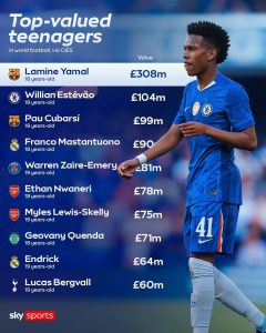 Top 10 most valuable teenagers in world football